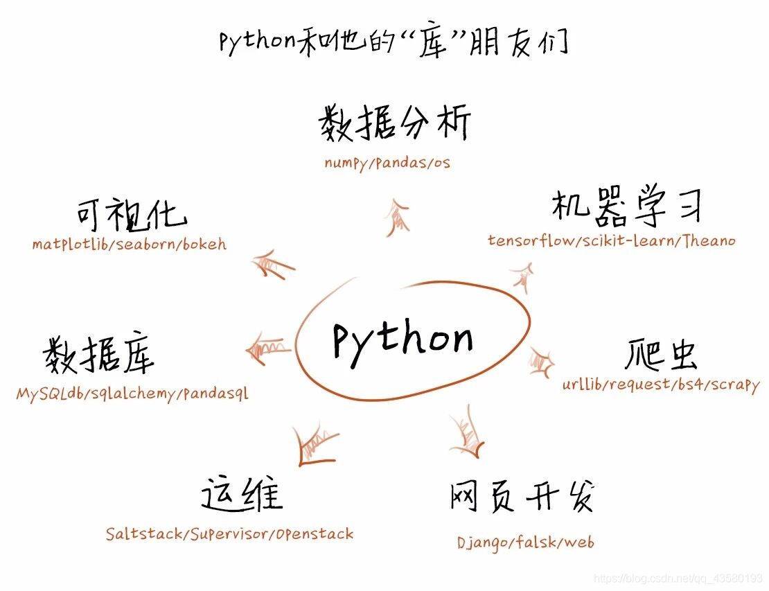 Python库