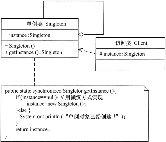 单例模式的结构图