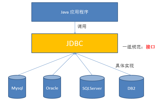 JDBC连接数据库